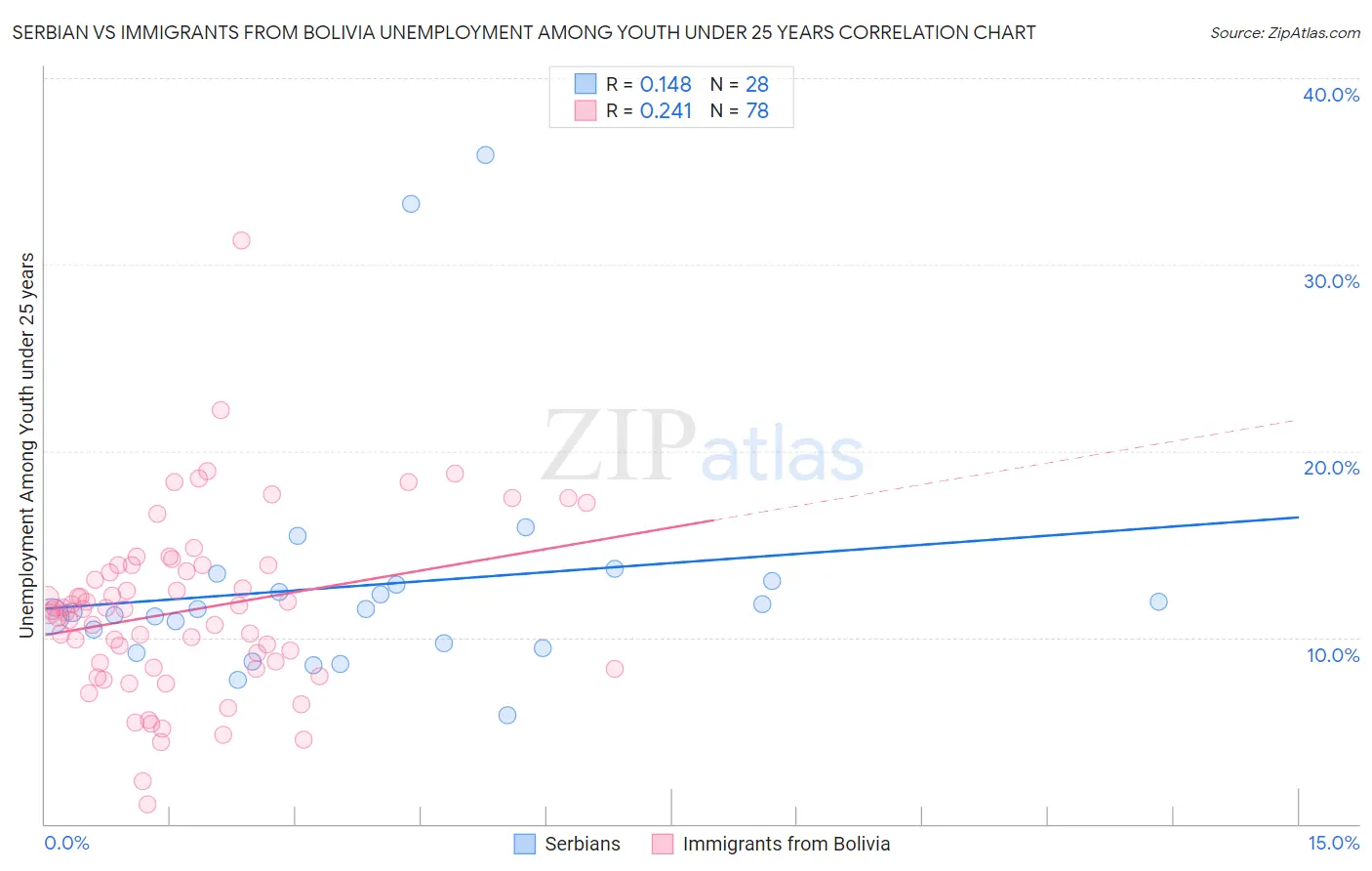 Serbian vs Immigrants from Bolivia Unemployment Among Youth under 25 years