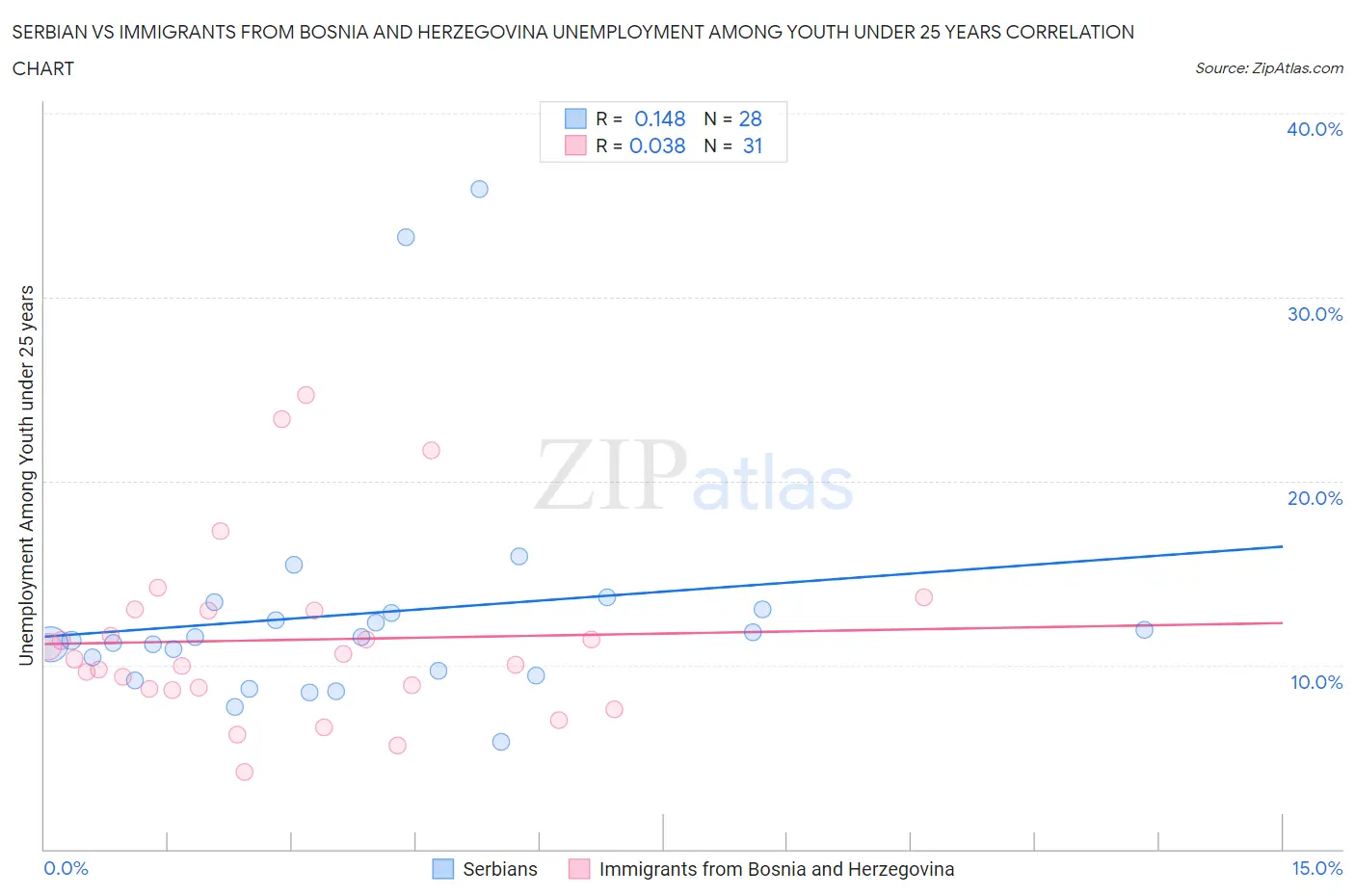 Serbian vs Immigrants from Bosnia and Herzegovina Unemployment Among Youth under 25 years