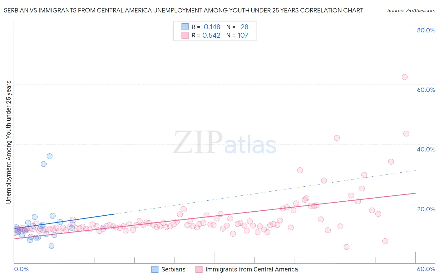 Serbian vs Immigrants from Central America Unemployment Among Youth under 25 years