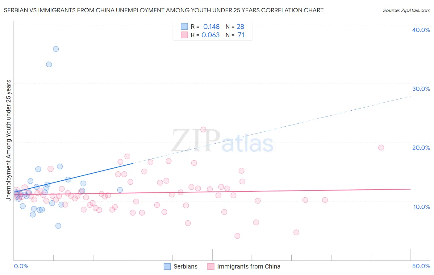 Serbian vs Immigrants from China Unemployment Among Youth under 25 years