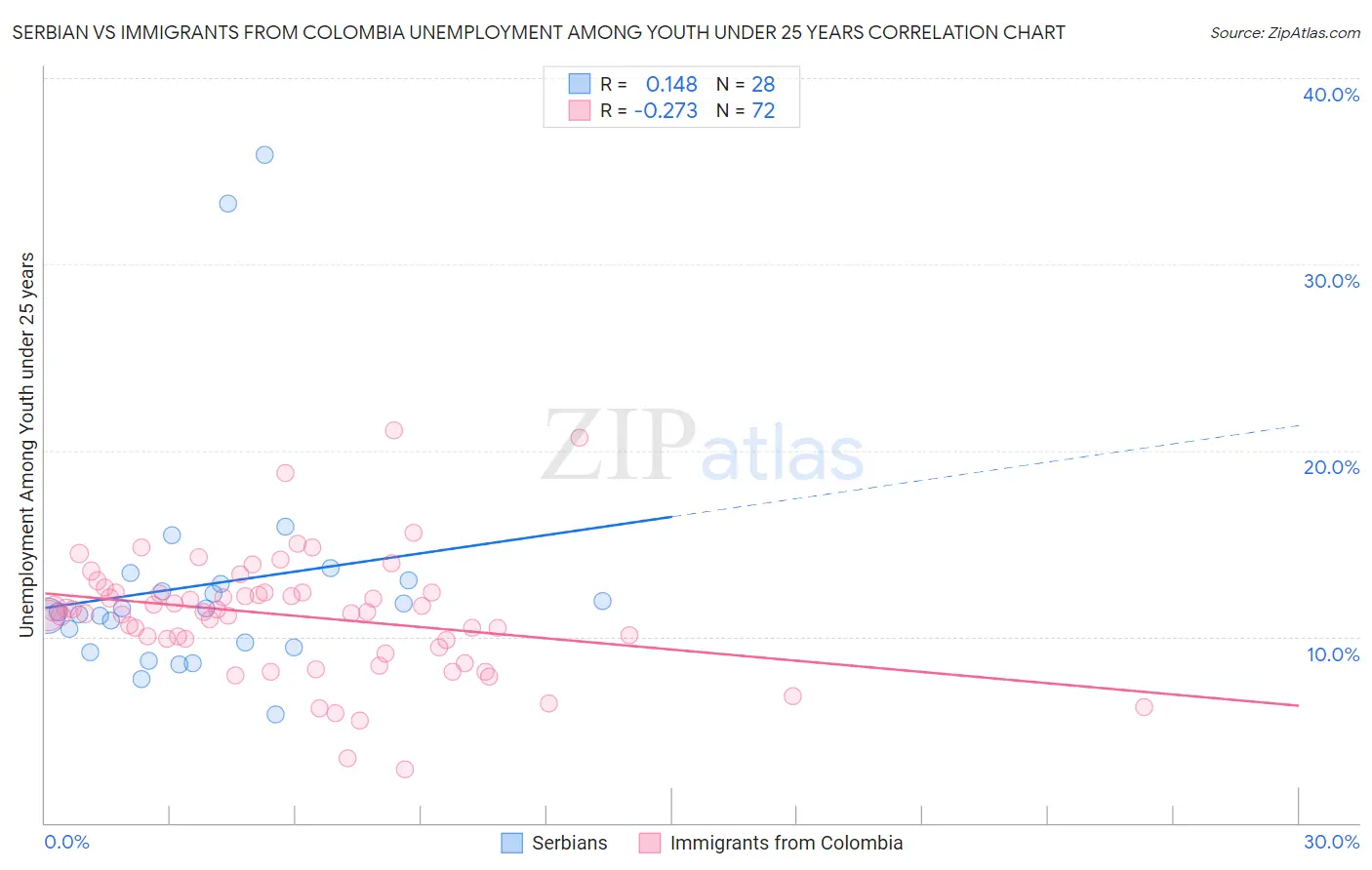 Serbian vs Immigrants from Colombia Unemployment Among Youth under 25 years