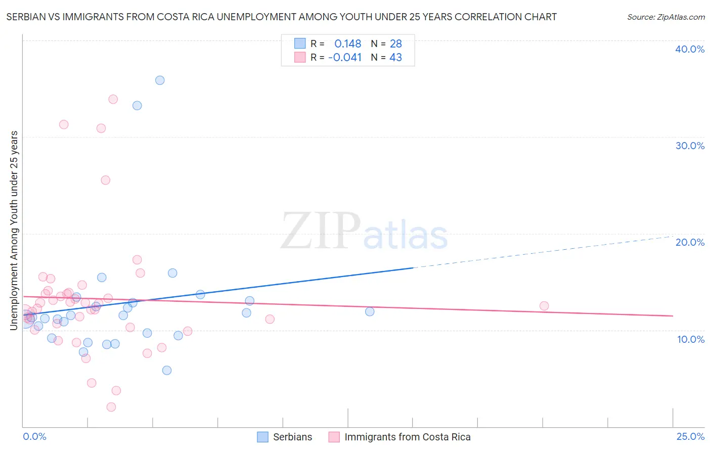 Serbian vs Immigrants from Costa Rica Unemployment Among Youth under 25 years