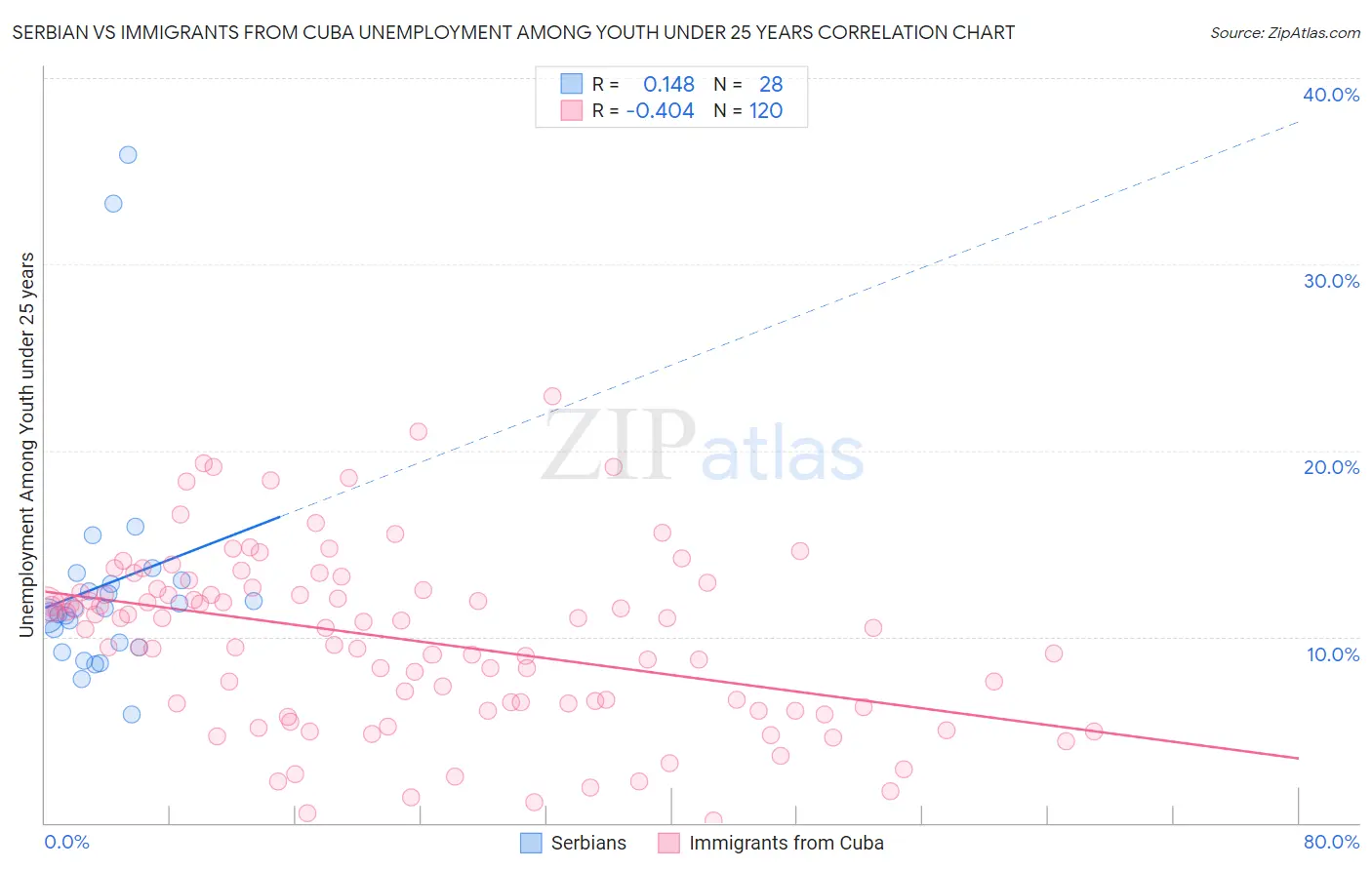 Serbian vs Immigrants from Cuba Unemployment Among Youth under 25 years