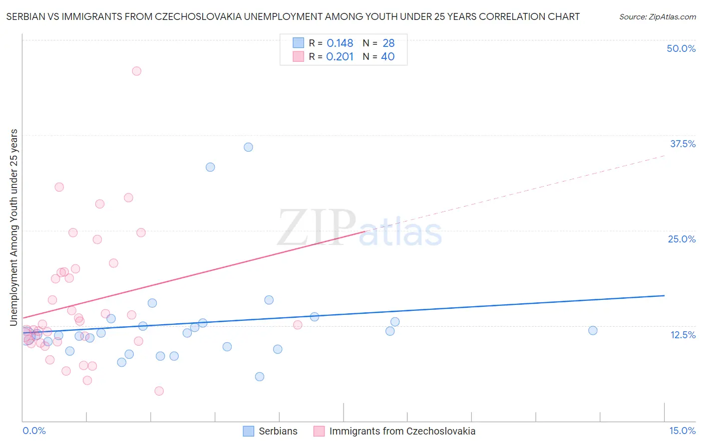 Serbian vs Immigrants from Czechoslovakia Unemployment Among Youth under 25 years