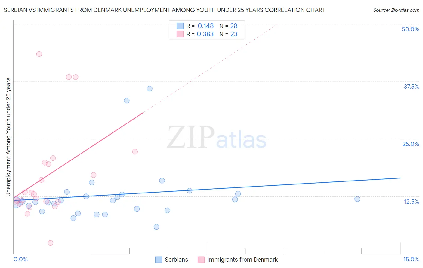 Serbian vs Immigrants from Denmark Unemployment Among Youth under 25 years
