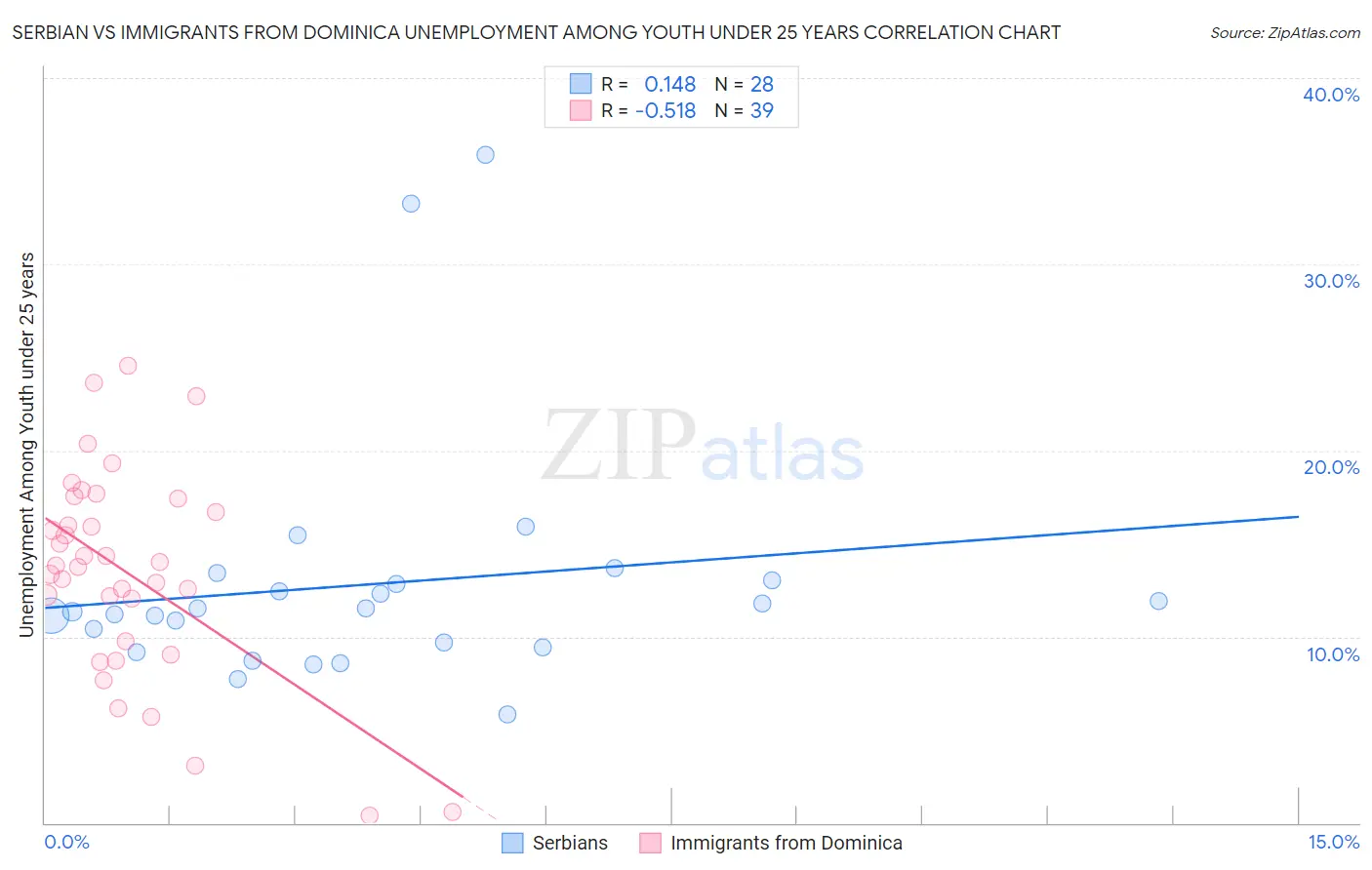 Serbian vs Immigrants from Dominica Unemployment Among Youth under 25 years