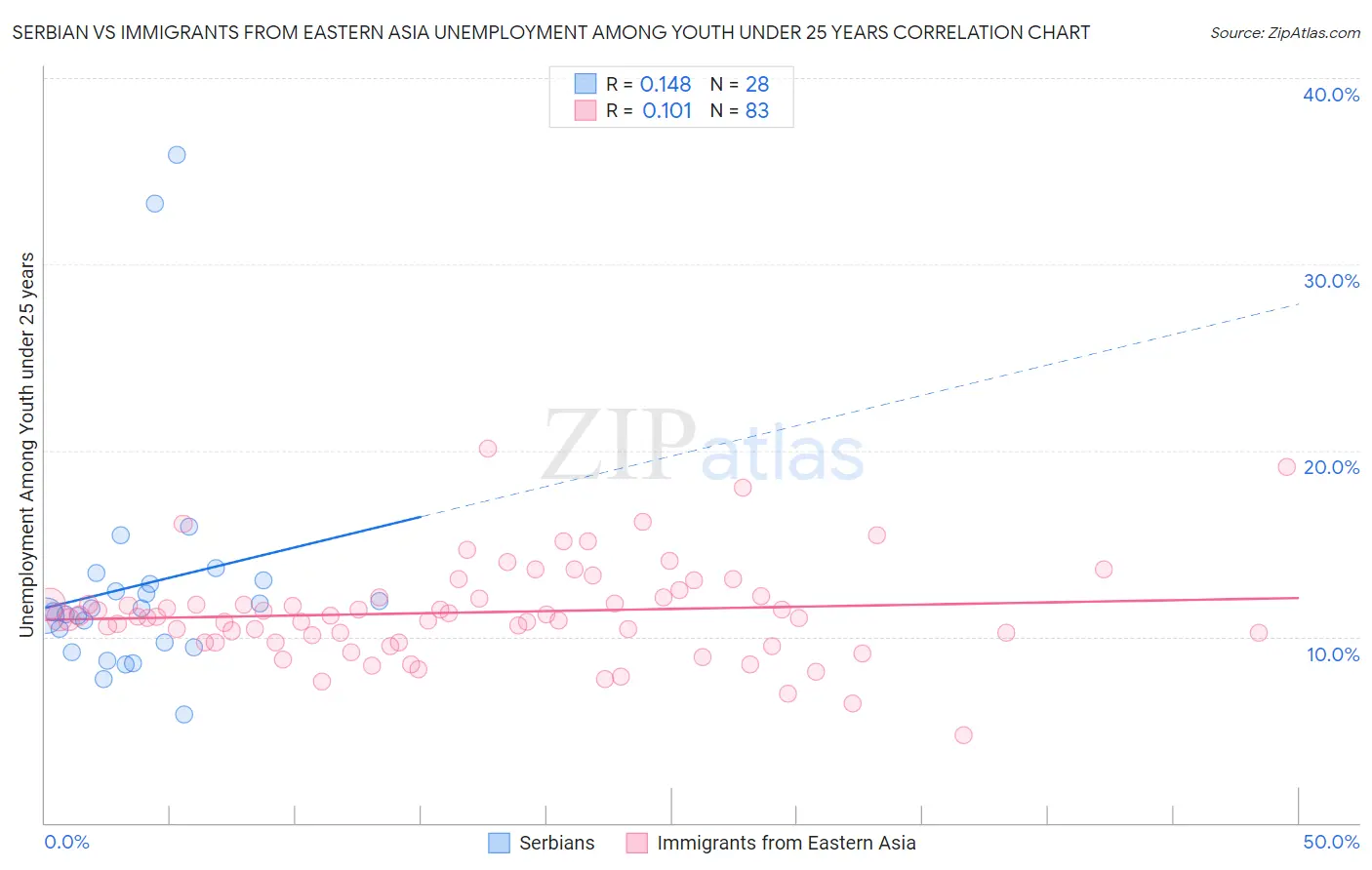 Serbian vs Immigrants from Eastern Asia Unemployment Among Youth under 25 years