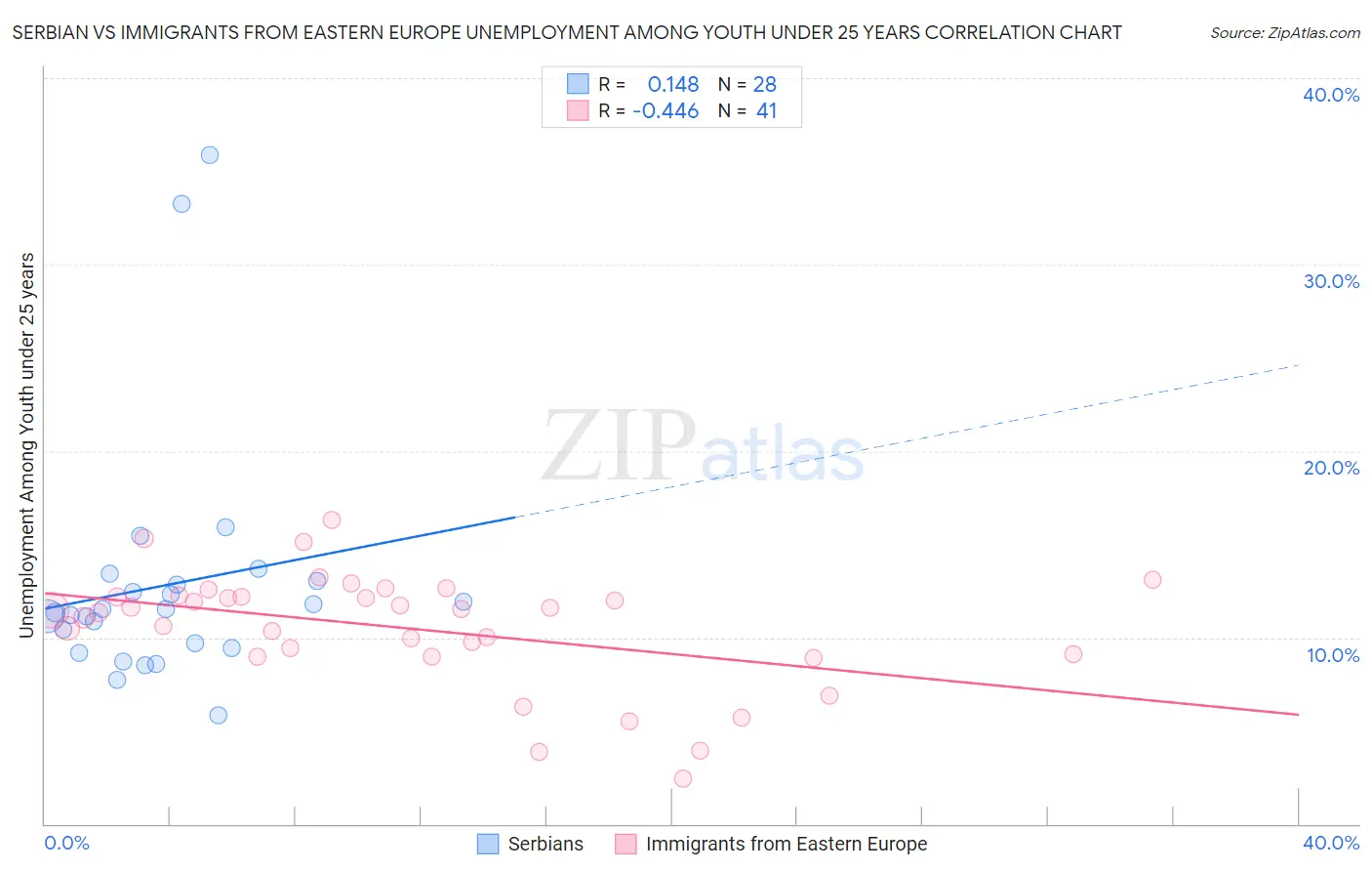 Serbian vs Immigrants from Eastern Europe Unemployment Among Youth under 25 years