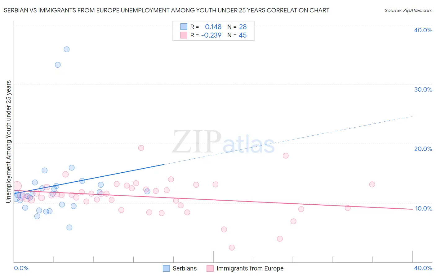 Serbian vs Immigrants from Europe Unemployment Among Youth under 25 years