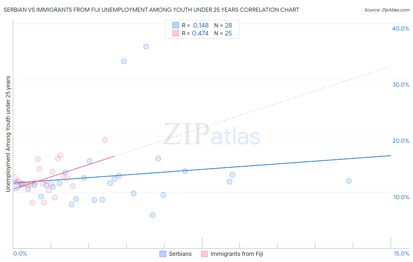 Serbian vs Immigrants from Fiji Unemployment Among Youth under 25 years