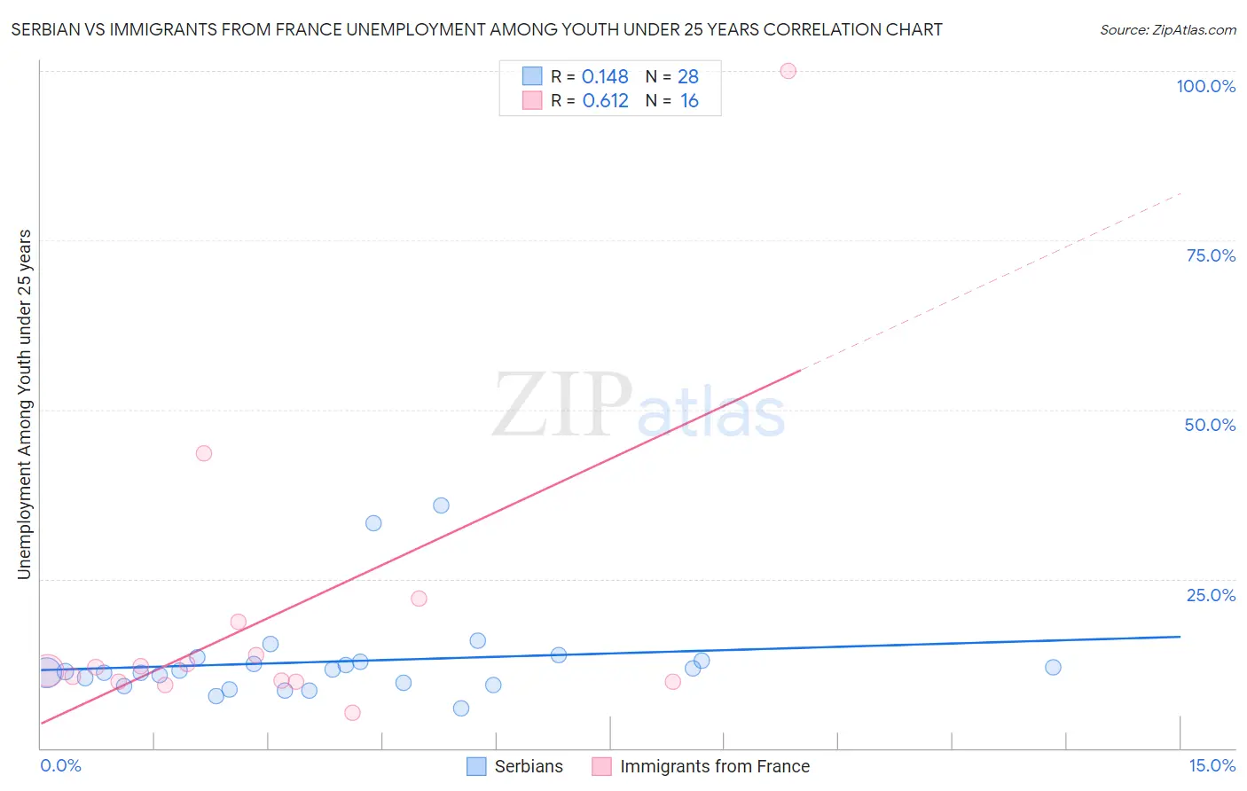 Serbian vs Immigrants from France Unemployment Among Youth under 25 years