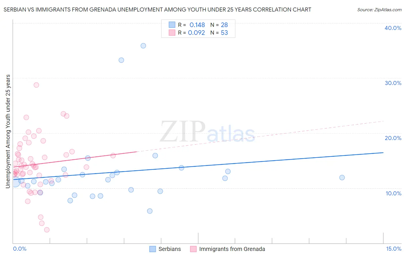 Serbian vs Immigrants from Grenada Unemployment Among Youth under 25 years