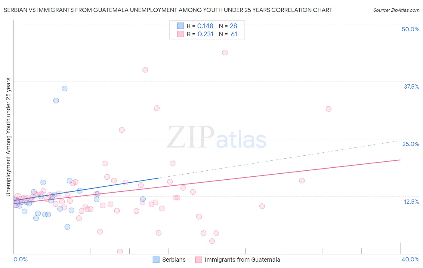 Serbian vs Immigrants from Guatemala Unemployment Among Youth under 25 years