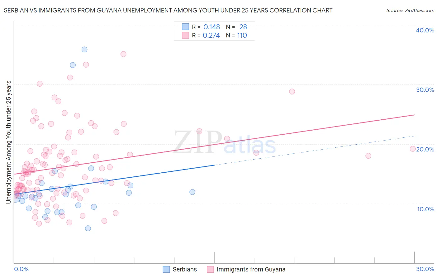 Serbian vs Immigrants from Guyana Unemployment Among Youth under 25 years