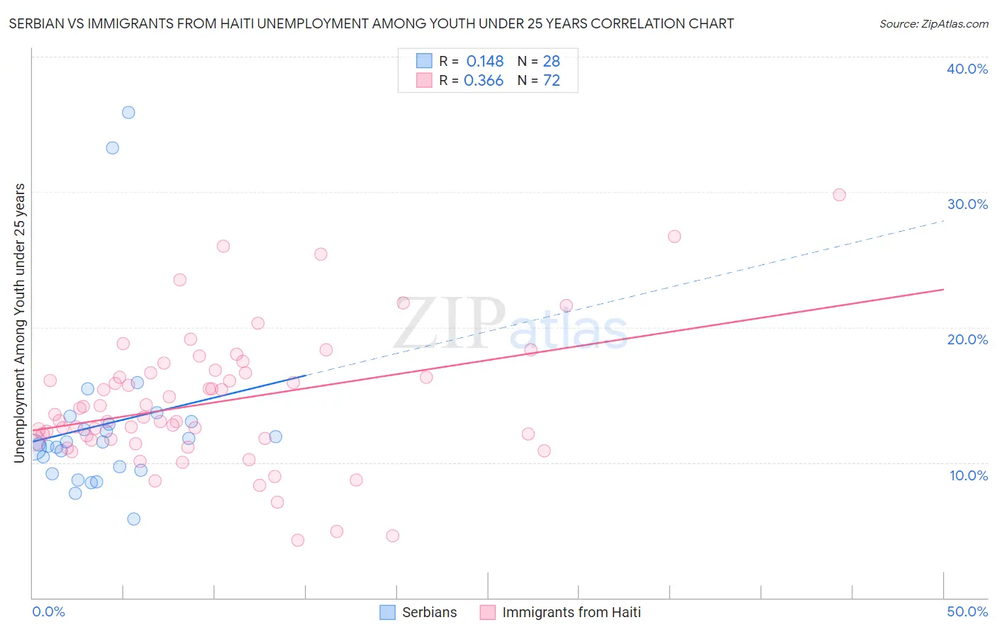 Serbian vs Immigrants from Haiti Unemployment Among Youth under 25 years