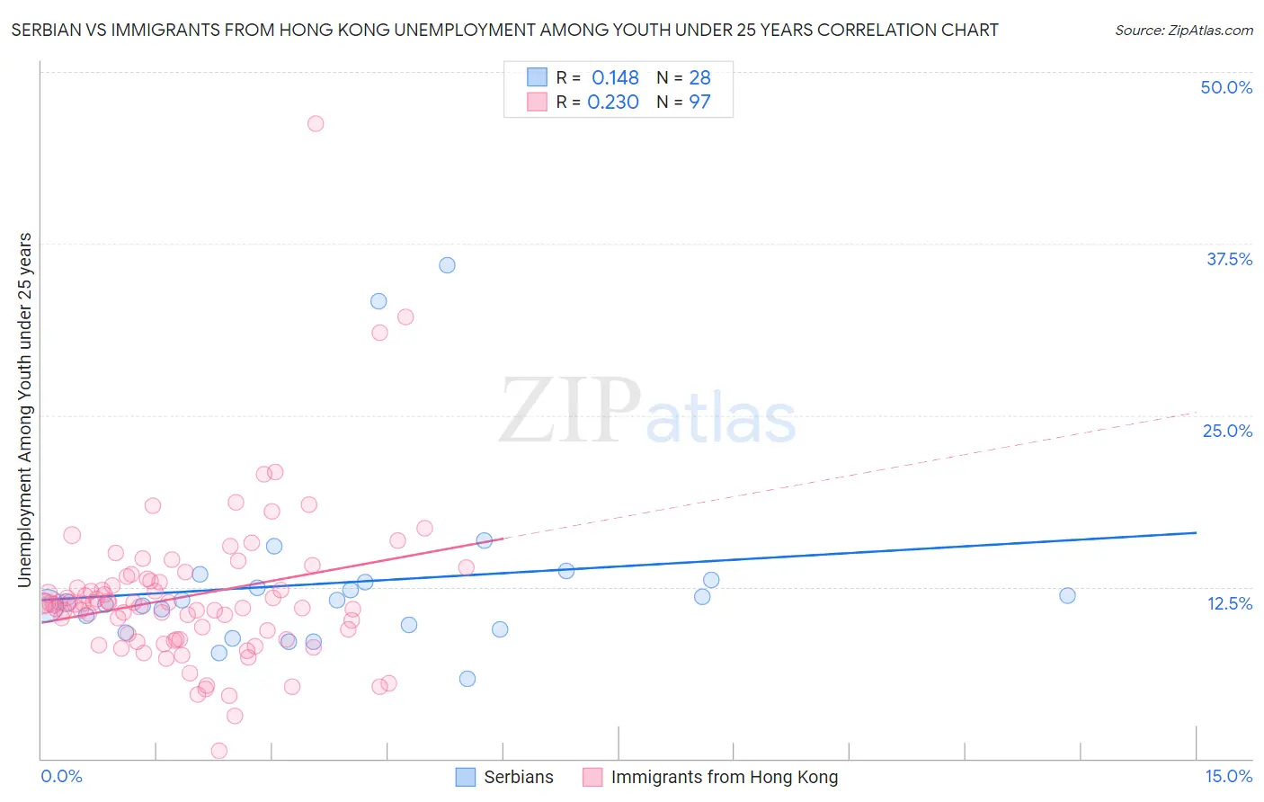 Serbian vs Immigrants from Hong Kong Unemployment Among Youth under 25 years