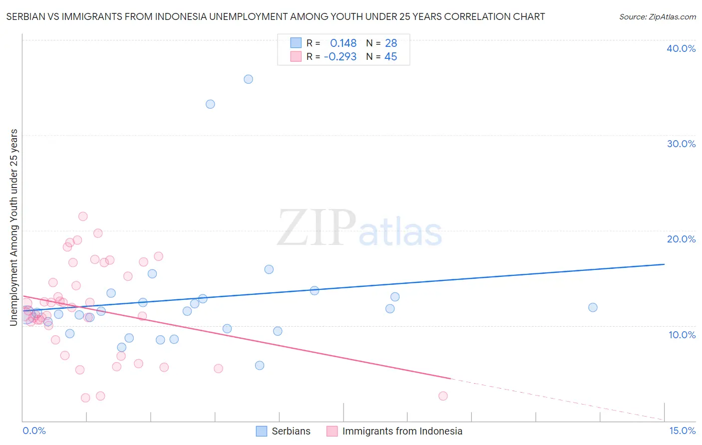 Serbian vs Immigrants from Indonesia Unemployment Among Youth under 25 years