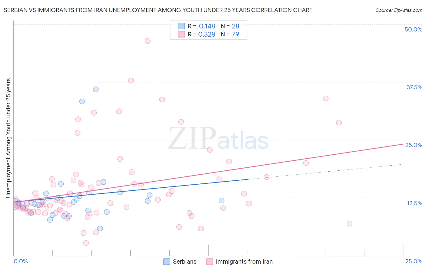 Serbian vs Immigrants from Iran Unemployment Among Youth under 25 years
