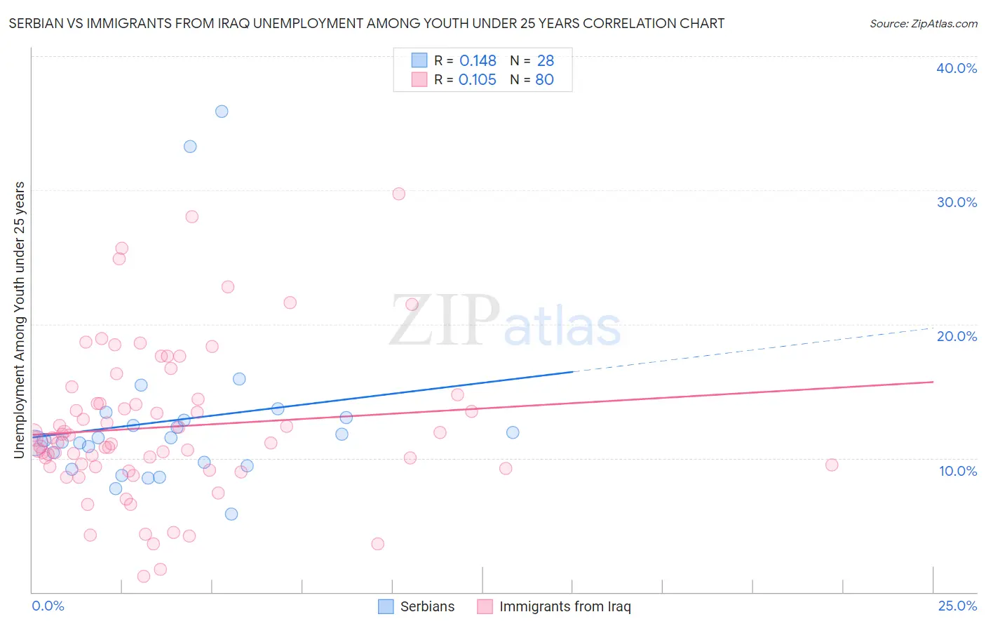 Serbian vs Immigrants from Iraq Unemployment Among Youth under 25 years