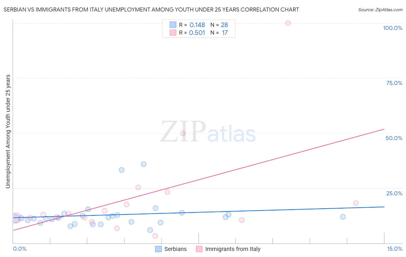 Serbian vs Immigrants from Italy Unemployment Among Youth under 25 years