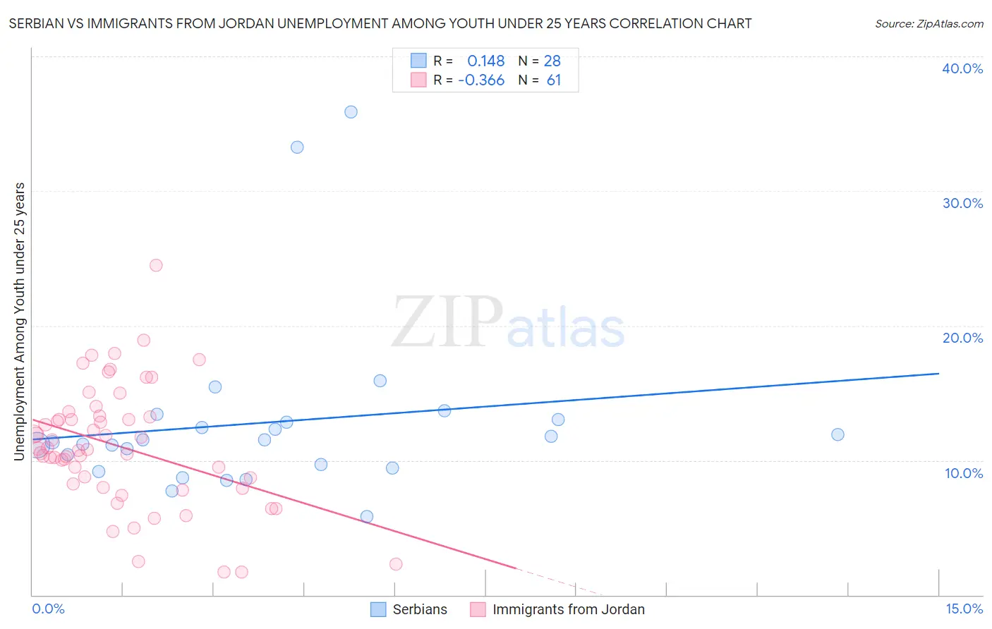 Serbian vs Immigrants from Jordan Unemployment Among Youth under 25 years