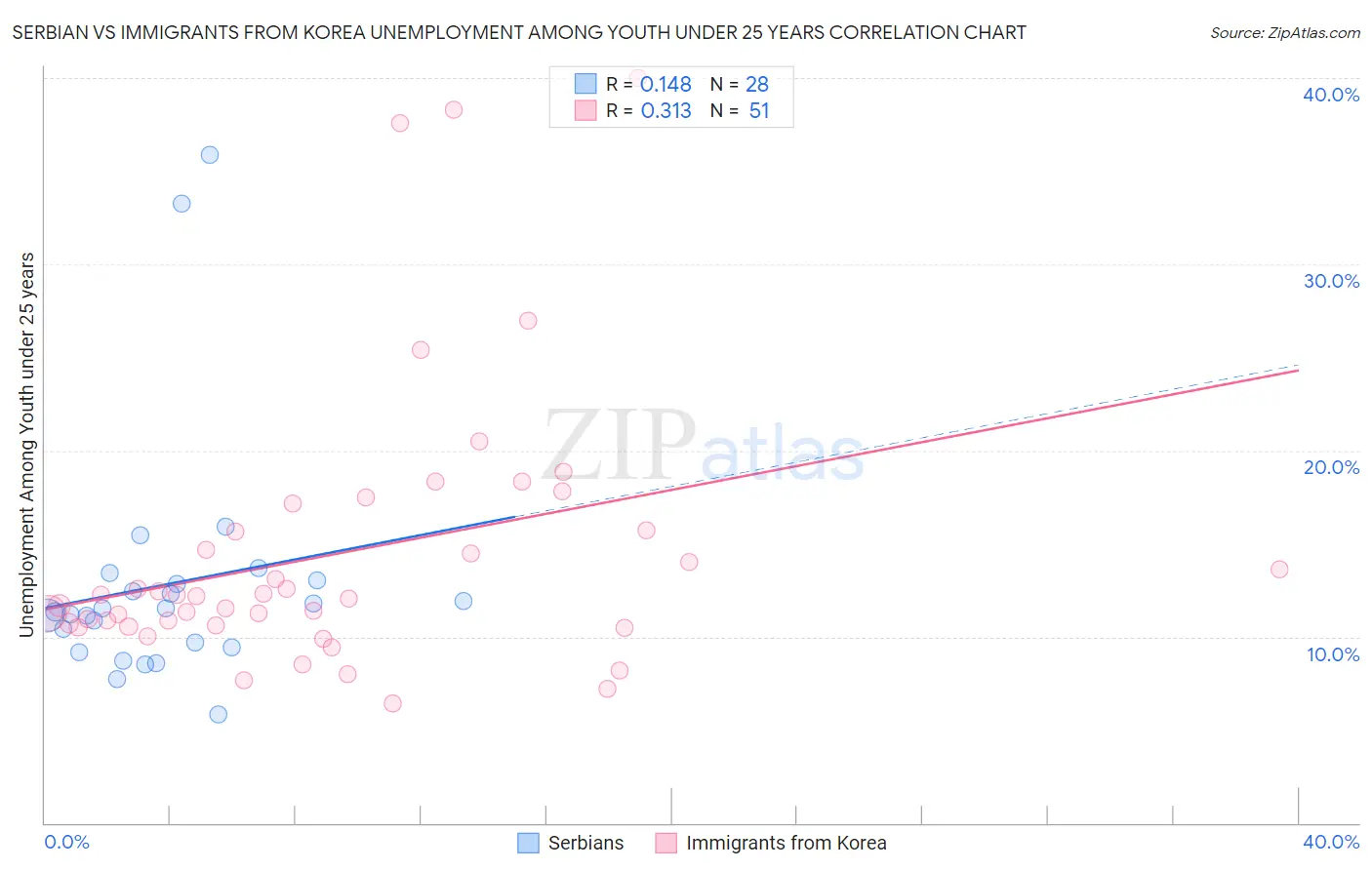 Serbian vs Immigrants from Korea Unemployment Among Youth under 25 years
