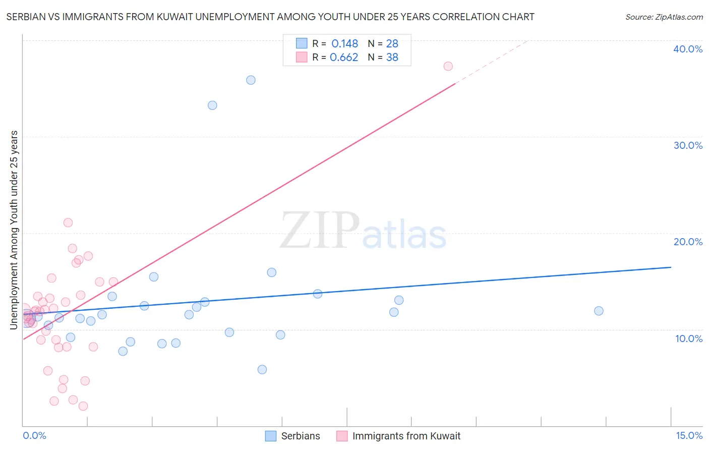 Serbian vs Immigrants from Kuwait Unemployment Among Youth under 25 years