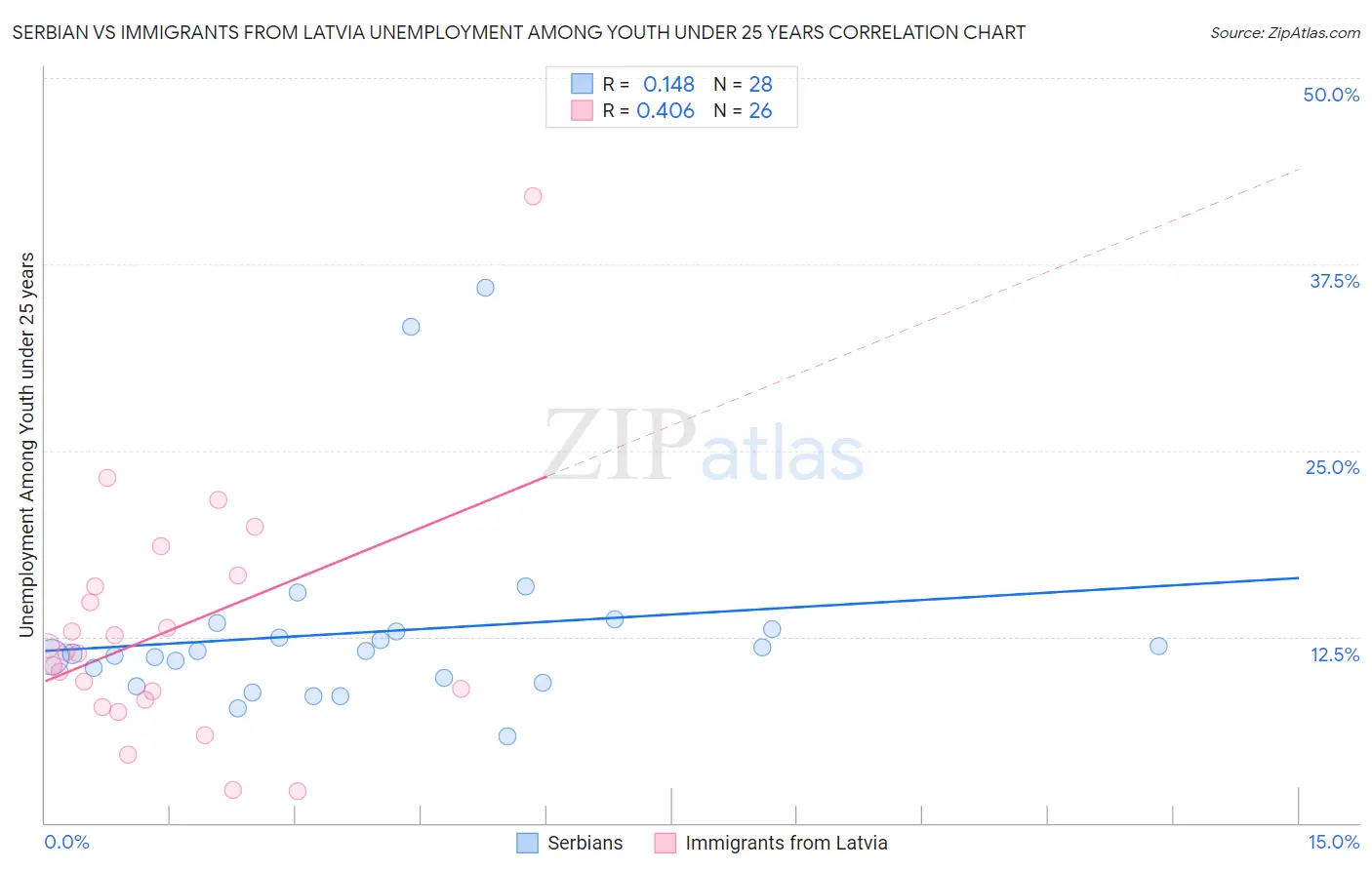 Serbian vs Immigrants from Latvia Unemployment Among Youth under 25 years