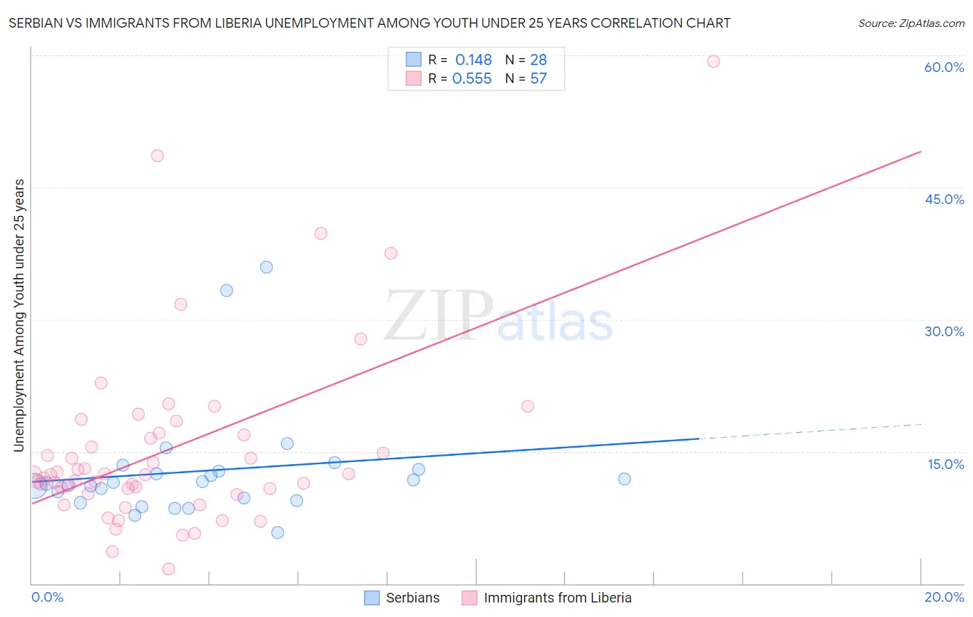 Serbian vs Immigrants from Liberia Unemployment Among Youth under 25 years