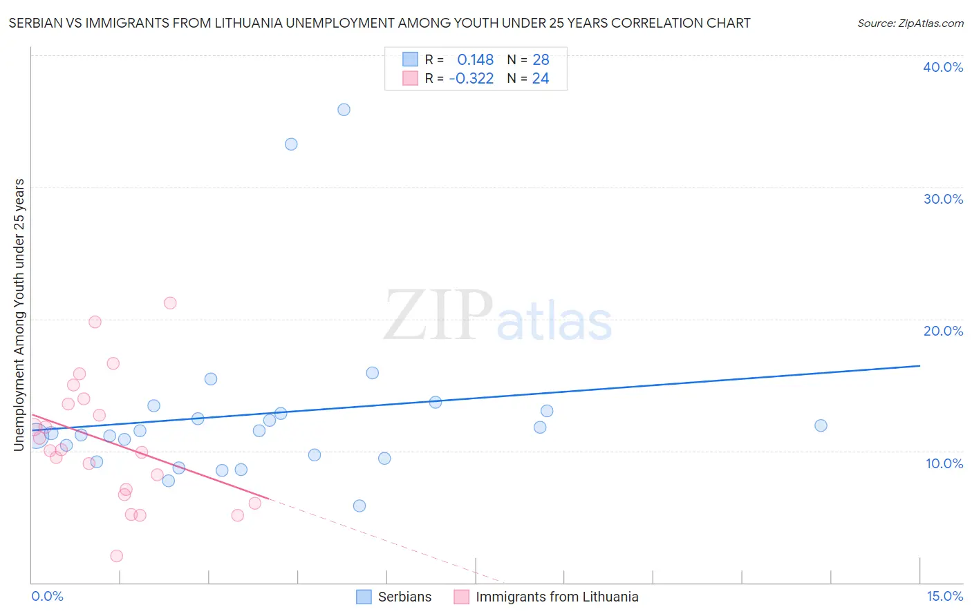 Serbian vs Immigrants from Lithuania Unemployment Among Youth under 25 years