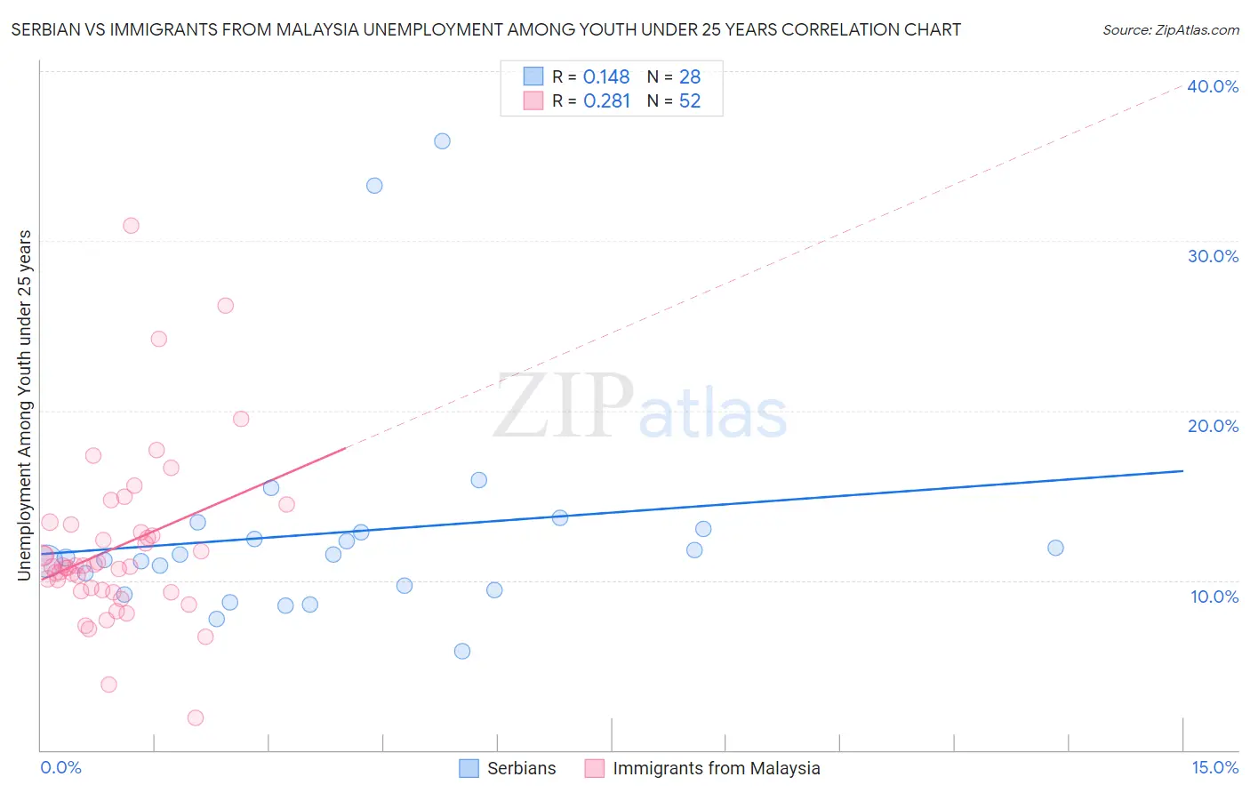 Serbian vs Immigrants from Malaysia Unemployment Among Youth under 25 years