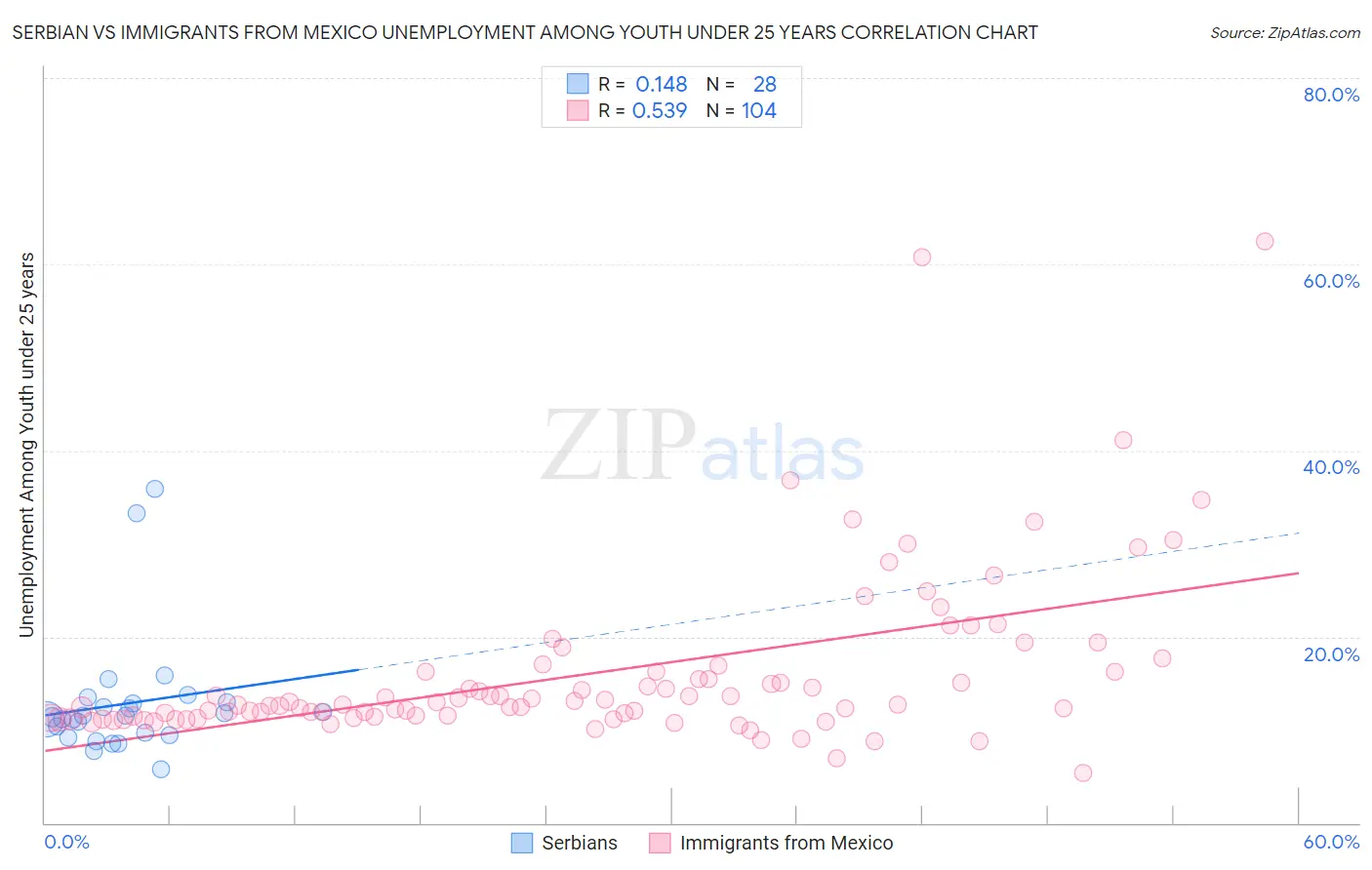 Serbian vs Immigrants from Mexico Unemployment Among Youth under 25 years