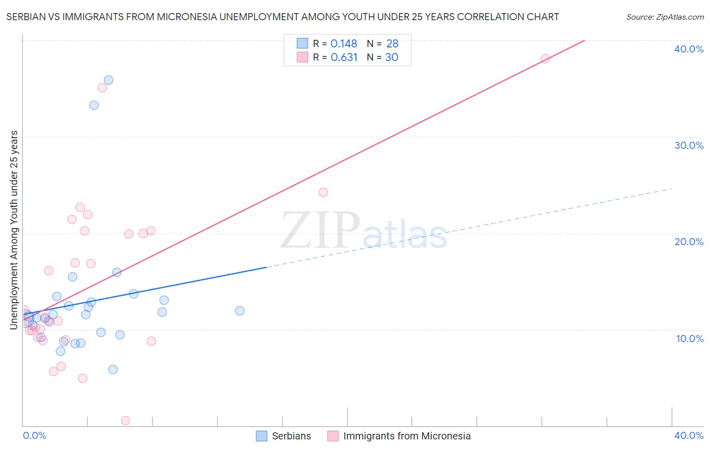 Serbian vs Immigrants from Micronesia Unemployment Among Youth under 25 years