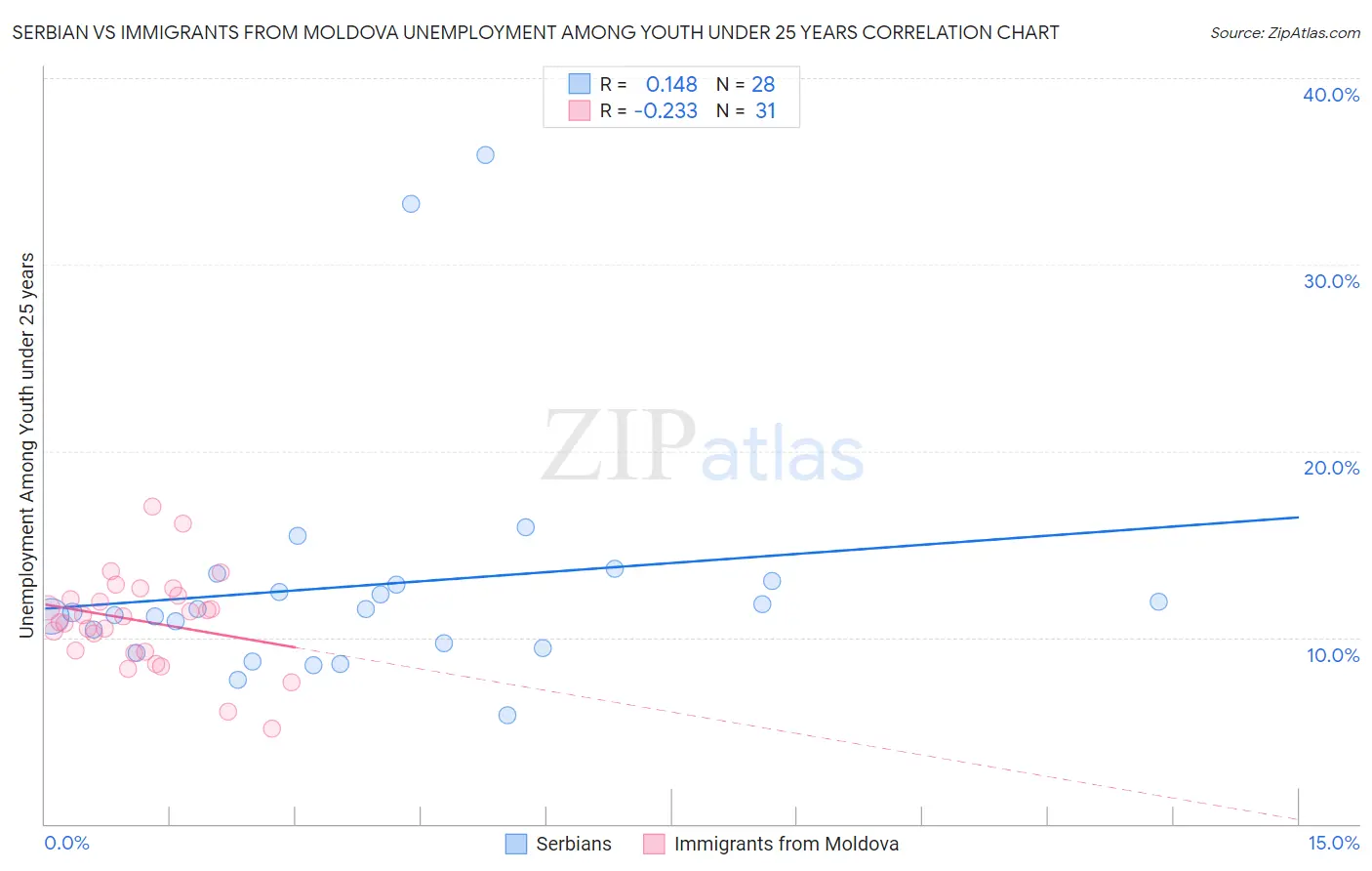 Serbian vs Immigrants from Moldova Unemployment Among Youth under 25 years