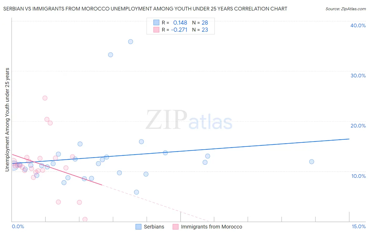 Serbian vs Immigrants from Morocco Unemployment Among Youth under 25 years