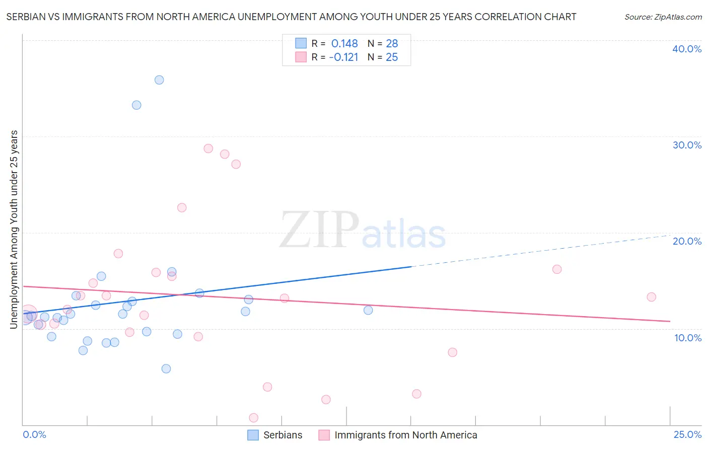 Serbian vs Immigrants from North America Unemployment Among Youth under 25 years