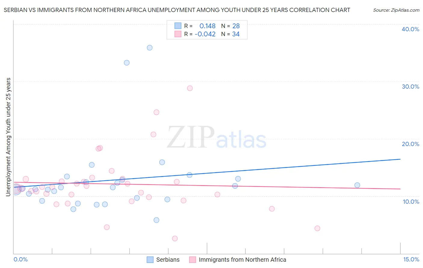 Serbian vs Immigrants from Northern Africa Unemployment Among Youth under 25 years