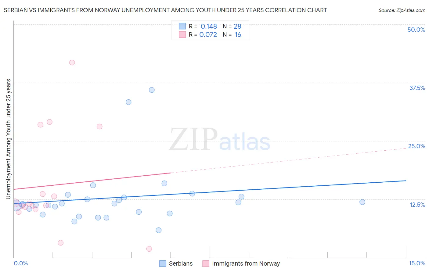 Serbian vs Immigrants from Norway Unemployment Among Youth under 25 years