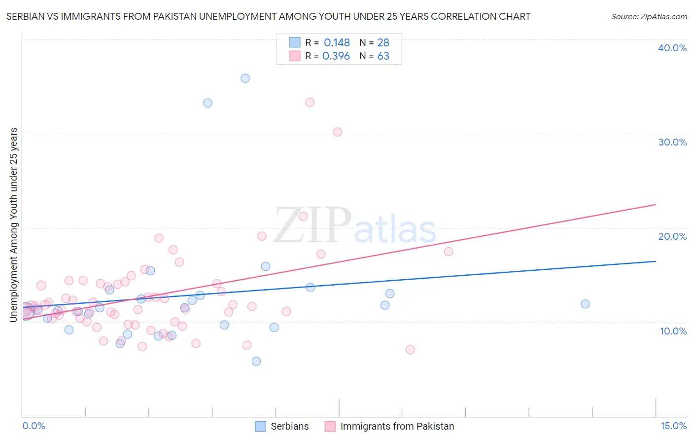 Serbian vs Immigrants from Pakistan Unemployment Among Youth under 25 years