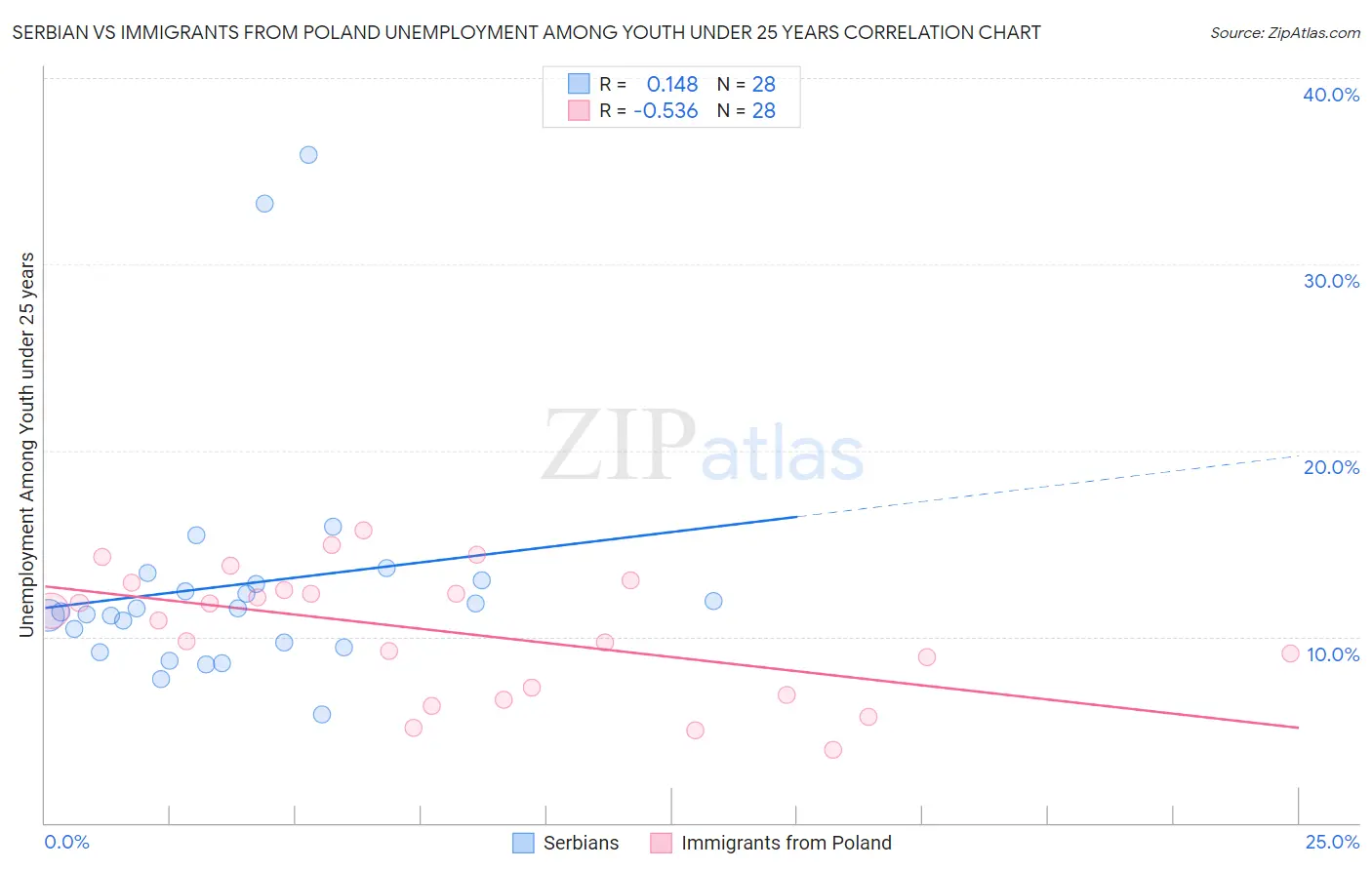 Serbian vs Immigrants from Poland Unemployment Among Youth under 25 years