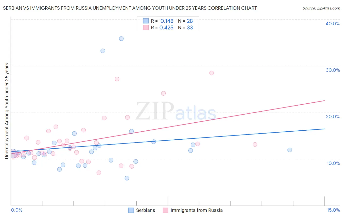 Serbian vs Immigrants from Russia Unemployment Among Youth under 25 years