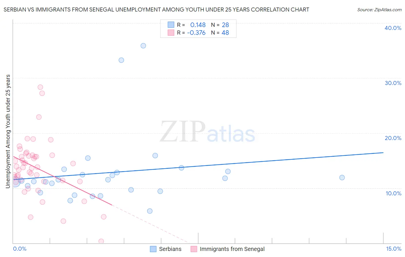 Serbian vs Immigrants from Senegal Unemployment Among Youth under 25 years