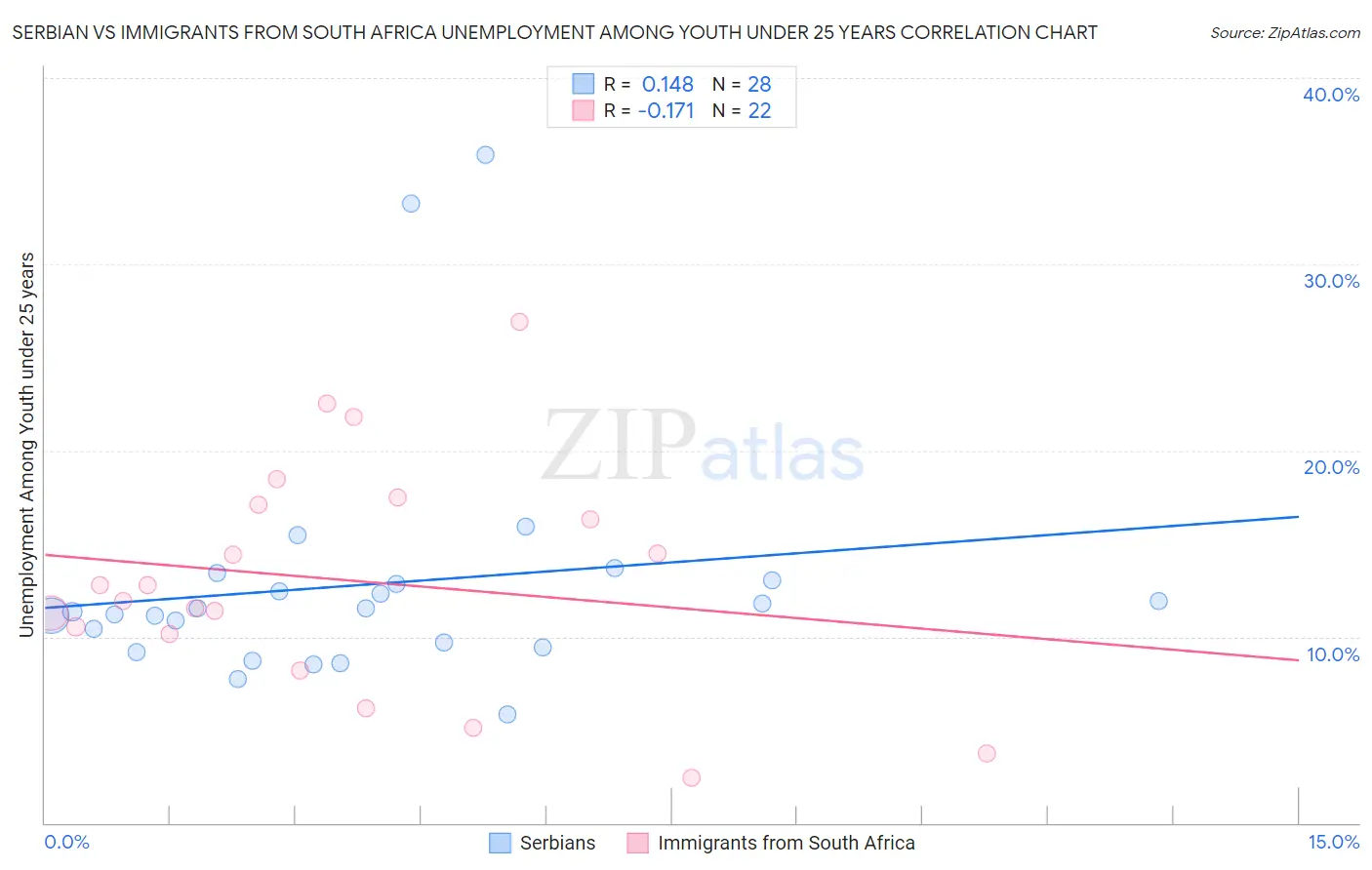 Serbian vs Immigrants from South Africa Unemployment Among Youth under 25 years