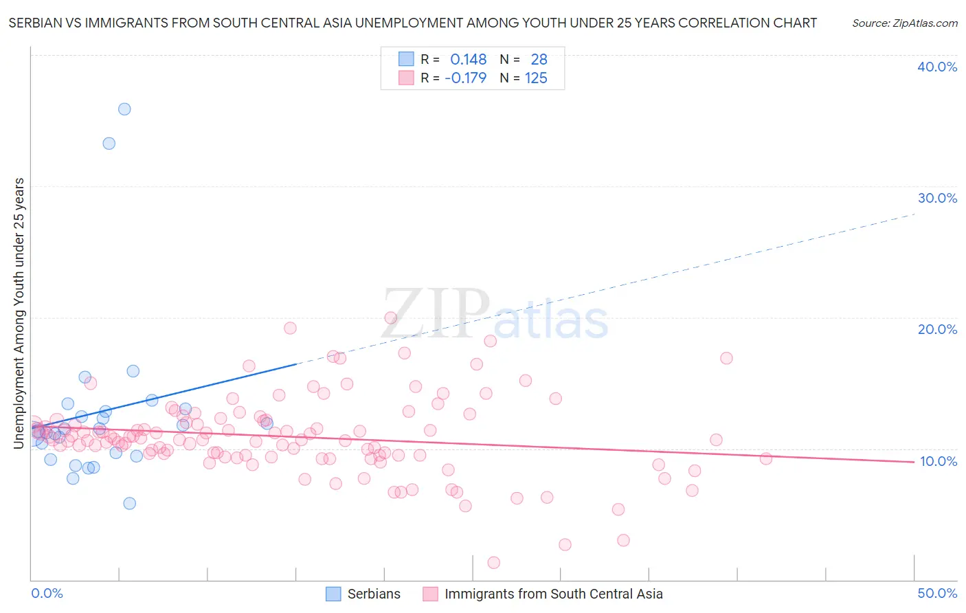 Serbian vs Immigrants from South Central Asia Unemployment Among Youth under 25 years