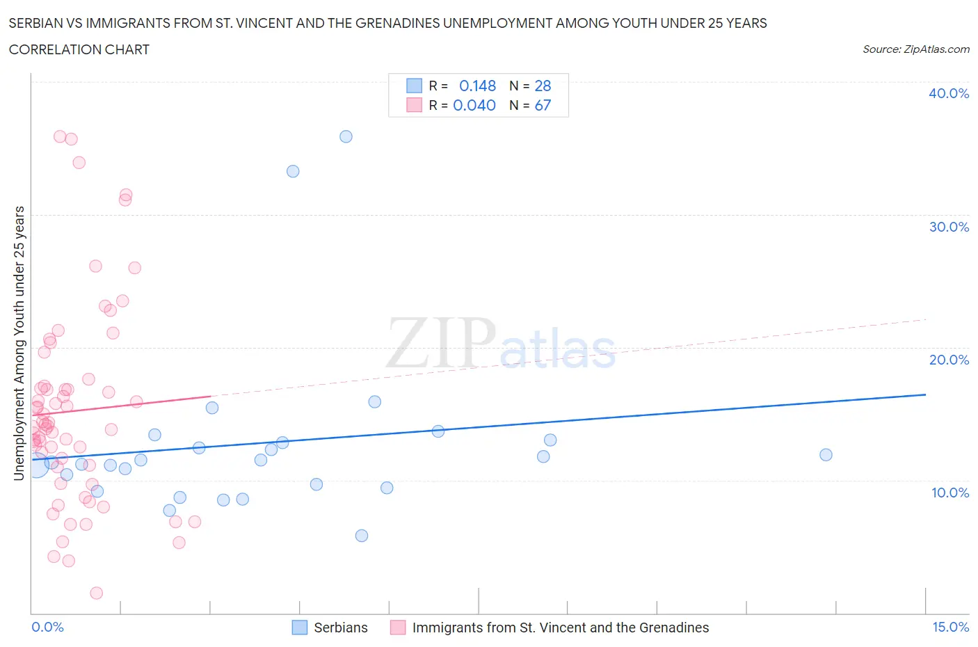 Serbian vs Immigrants from St. Vincent and the Grenadines Unemployment Among Youth under 25 years