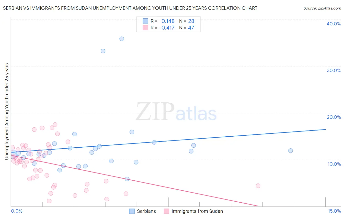 Serbian vs Immigrants from Sudan Unemployment Among Youth under 25 years