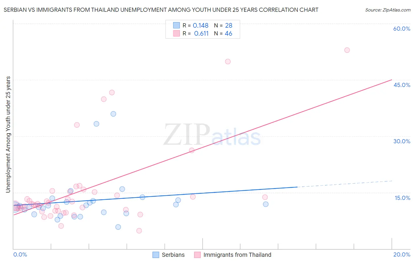 Serbian vs Immigrants from Thailand Unemployment Among Youth under 25 years