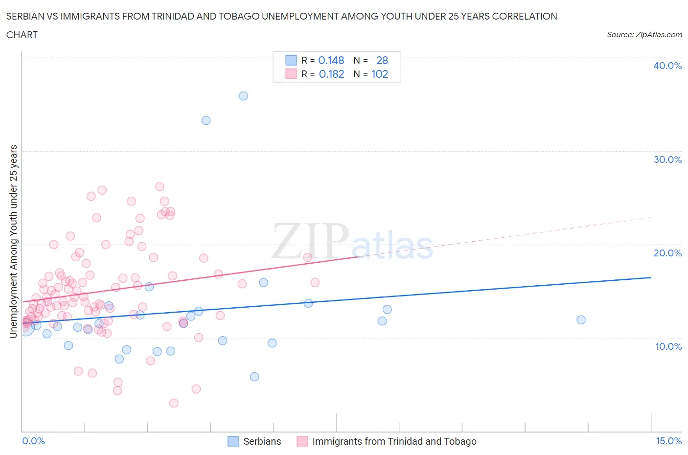 Serbian vs Immigrants from Trinidad and Tobago Unemployment Among Youth under 25 years