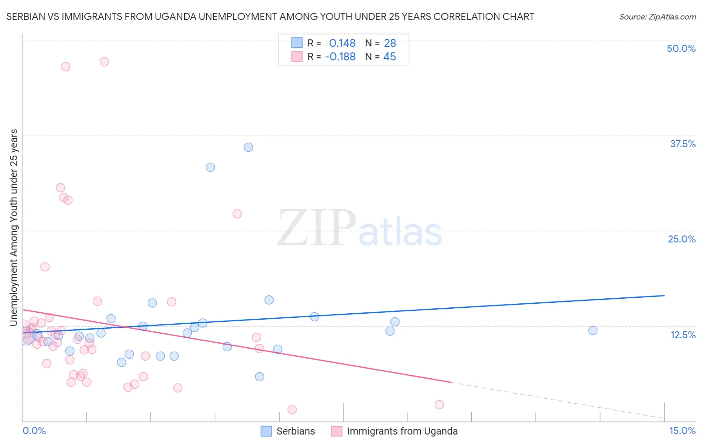 Serbian vs Immigrants from Uganda Unemployment Among Youth under 25 years