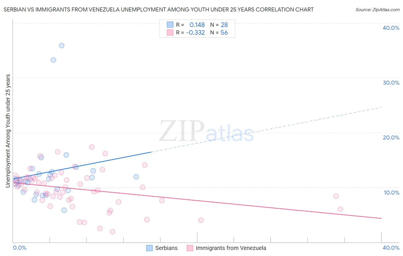 Serbian vs Immigrants from Venezuela Unemployment Among Youth under 25 years